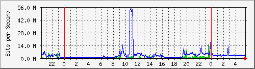 192.168.159.241_2 Traffic Graph