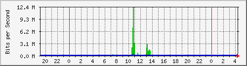 192.168.159.245_6 Traffic Graph