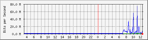 192.168.159.245_port2 Traffic Graph
