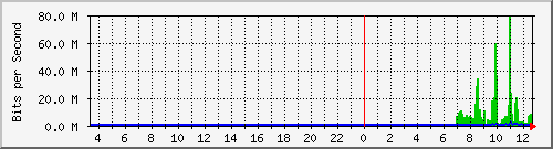 192.168.159.245_sfp Traffic Graph