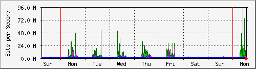 week