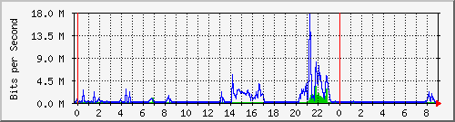 192.168.159.35_2 Traffic Graph