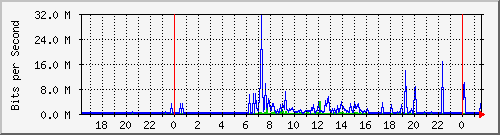 192.168.159.44_2 Traffic Graph
