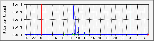 192.168.159.46_2 Traffic Graph