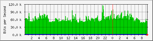 192.168.159.50_2 Traffic Graph