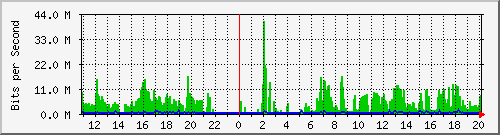 192.168.159.55_2 Traffic Graph