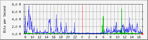 192.168.159.57_2 Traffic Graph