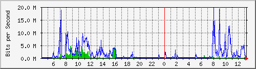 192.168.159.69_2 Traffic Graph
