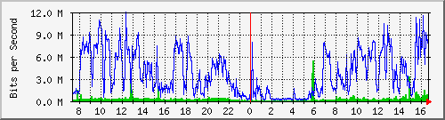 192.168.159.74_2 Traffic Graph