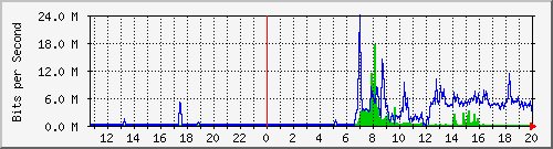 192.168.159.74_3 Traffic Graph