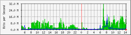 192.168.159.74_8 Traffic Graph
