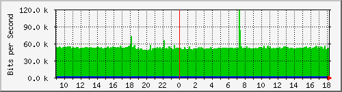 192.168.159.85_1 Traffic Graph
