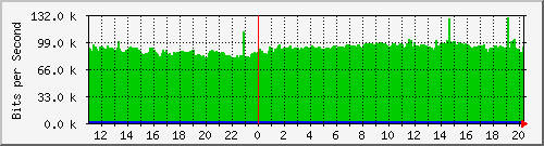 192.168.160.243_port5 Traffic Graph