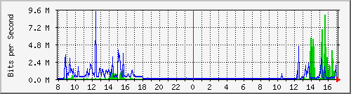 192.168.160.41_2 Traffic Graph
