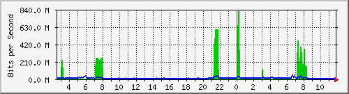 192.168.160.5_10 Traffic Graph