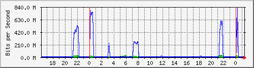 192.168.160.5_9 Traffic Graph