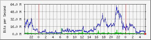192.168.160.50_7 Traffic Graph