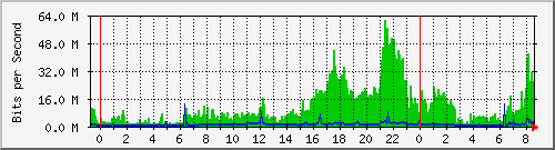 192.168.160.50_8 Traffic Graph