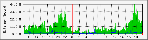 192.168.160.51_4 Traffic Graph