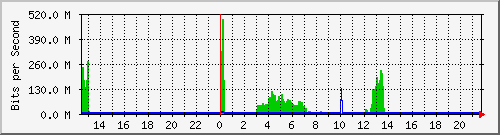 192.168.160.6_27 Traffic Graph