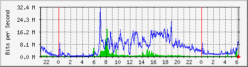 192.168.160.7_1 Traffic Graph