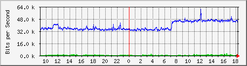 192.168.160.7_24 Traffic Graph