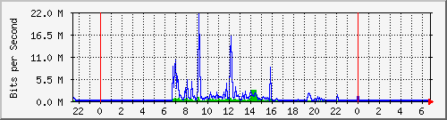 192.168.160.7_25 Traffic Graph