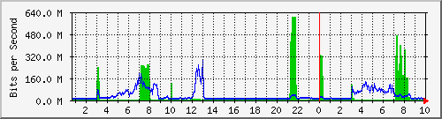192.168.160.7_26 Traffic Graph