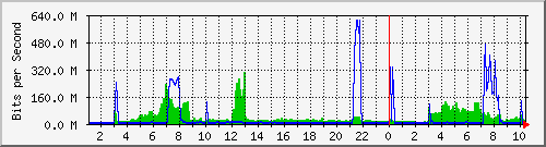 192.168.160.7_28 Traffic Graph