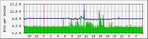 192.168.160.8_10 Traffic Graph