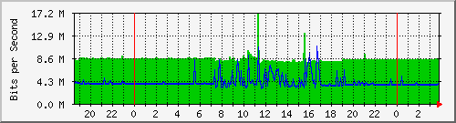 192.168.160.8_9 Traffic Graph