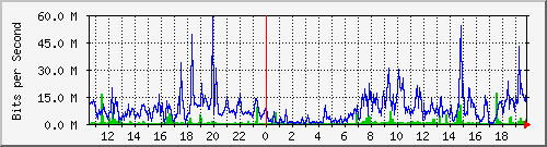 192.168.160.80_0_1 Traffic Graph