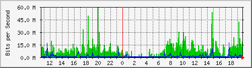 192.168.160.80_0_9 Traffic Graph