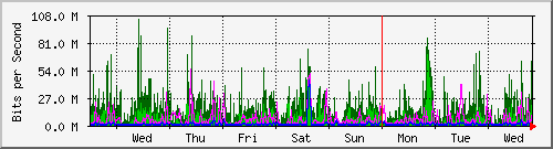 week