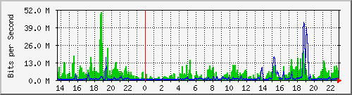 192.168.160.80_9 Traffic Graph