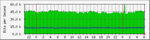 192.168.160.81_ath0 Traffic Graph