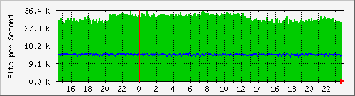 192.168.160.82_4 Traffic Graph