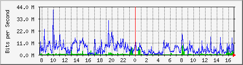 192.168.160.83_0_7 Traffic Graph