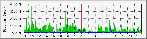 192.168.160.83_0_8 Traffic Graph