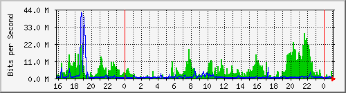192.168.160.83_8 Traffic Graph