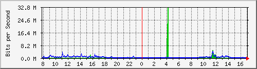 192.168.172.250_11 Traffic Graph