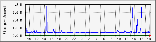 192.168.172.250_27 Traffic Graph