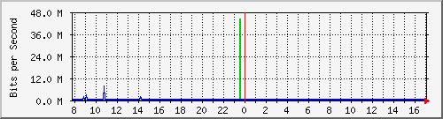 192.168.172.250_5 Traffic Graph
