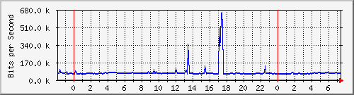 192.168.217.165_22 Traffic Graph