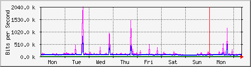 week