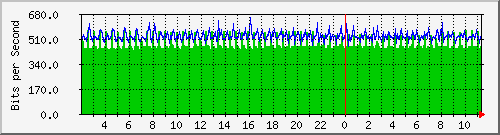 192.168.217.165_3 Traffic Graph