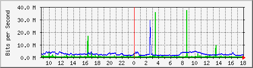 192.168.254.100_0_1 Traffic Graph