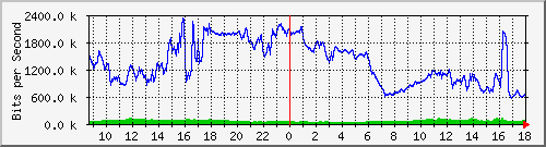 192.168.254.100_0_10 Traffic Graph