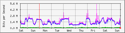 week