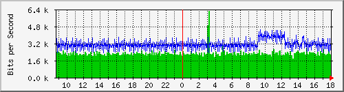192.168.254.100_0_11 Traffic Graph